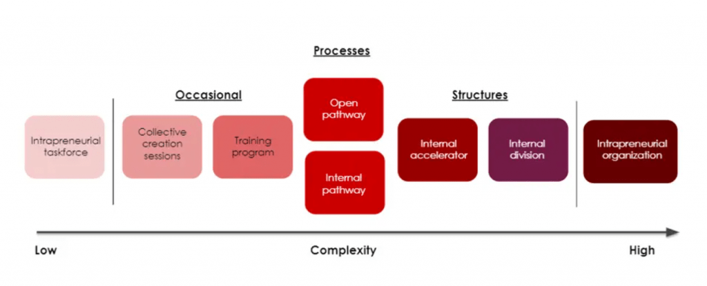 Assess your intrapreneurial maturity to choose the right organisational devices for your intrapreneurship program